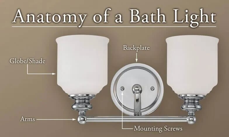 Anatomy of a Bath Light - LightsOnline.com