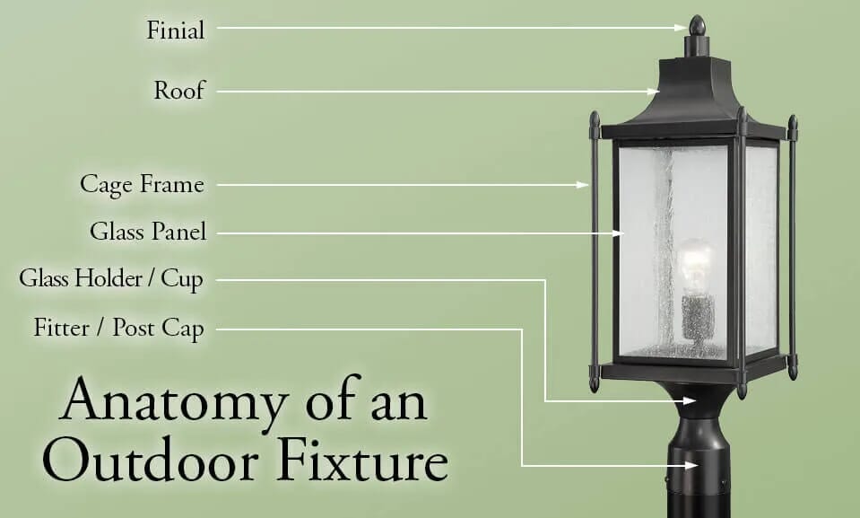 Anatomy of an Outdoor Light - LightsOnline.com